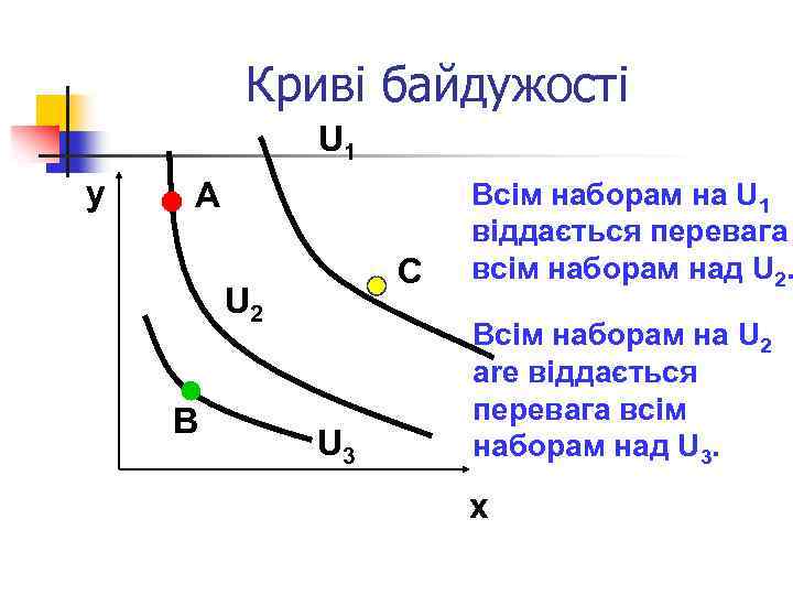 Криві байдужості U 1 y A C U 2 B U 3 Всім наборам
