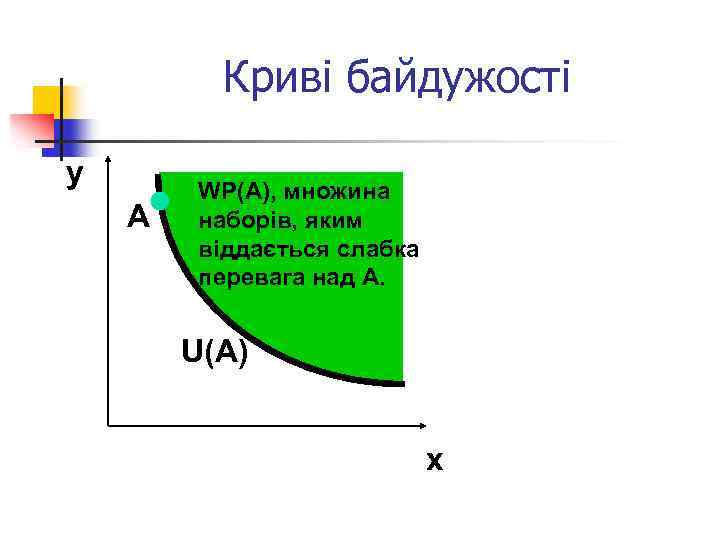 Криві байдужості y A WP(A), множина наборів, яким віддається слабка перевага над A. U(A)