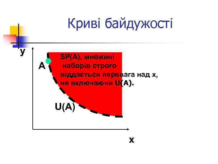 Криві байдужості y A SP(A), множині наборів строго віддається перевага над x, не включаючи