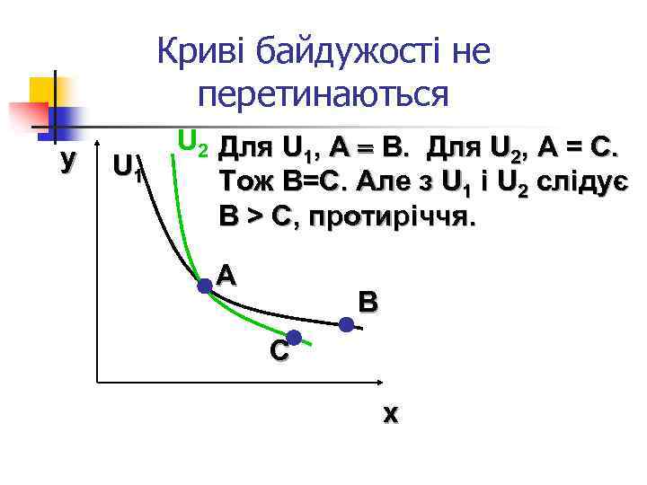 Криві байдужості не перетинаються y U 1 U 2 Для U 1, A =