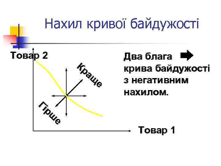 Нахил кривої байдужості Товар 2 Гі рш е Кр ащ е Два блага крива