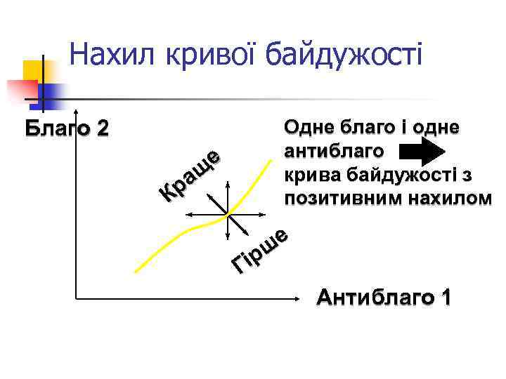 Нахил кривої байдужості Благо 2 е ащ Кр Одне благо і одне антиблаго крива