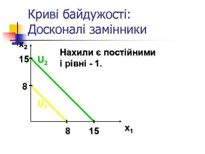 Криві байдужості: Досконалі замінники x 2 15 U 2 Нахили є постійними і рівні