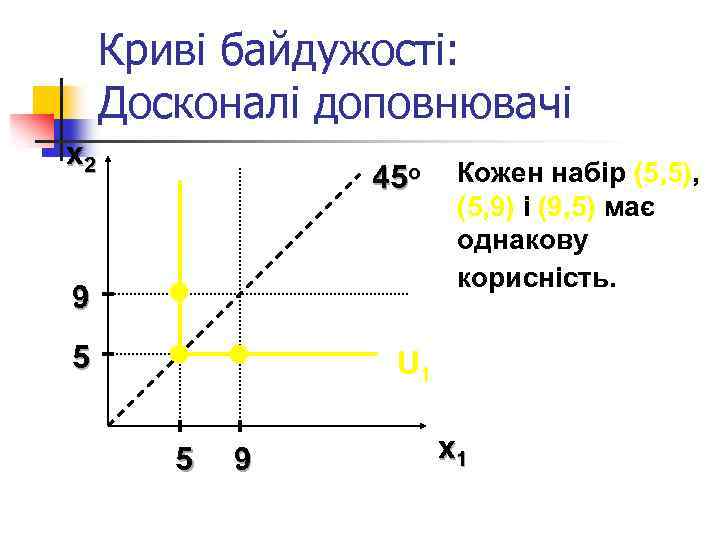 Криві байдужості: Досконалі доповнювачі x 2 45 o 9 5 Кожен набір (5, 5),