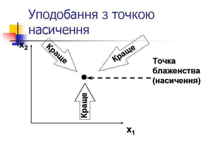 Уподобання з точкою насичення Кр ащ е ще ра К Краще x 2 x