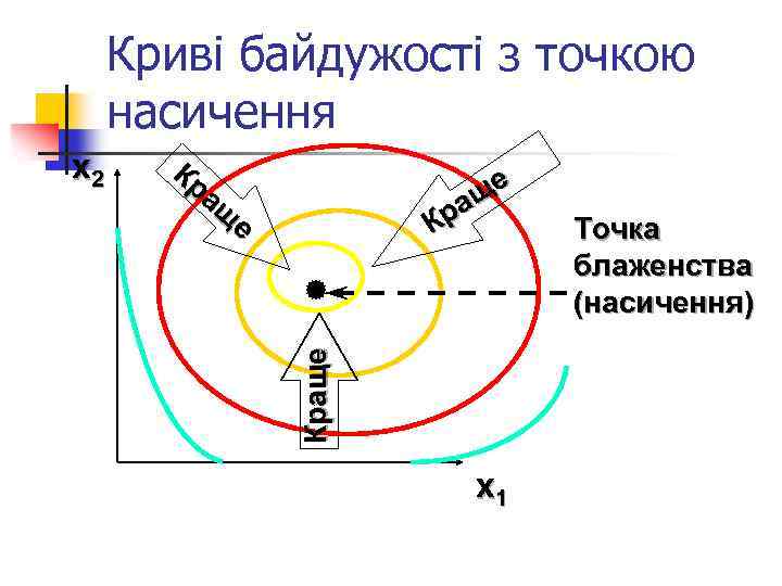 Криві байдужості з точкою насичення Кр ащ е ще ра К Краще x 2