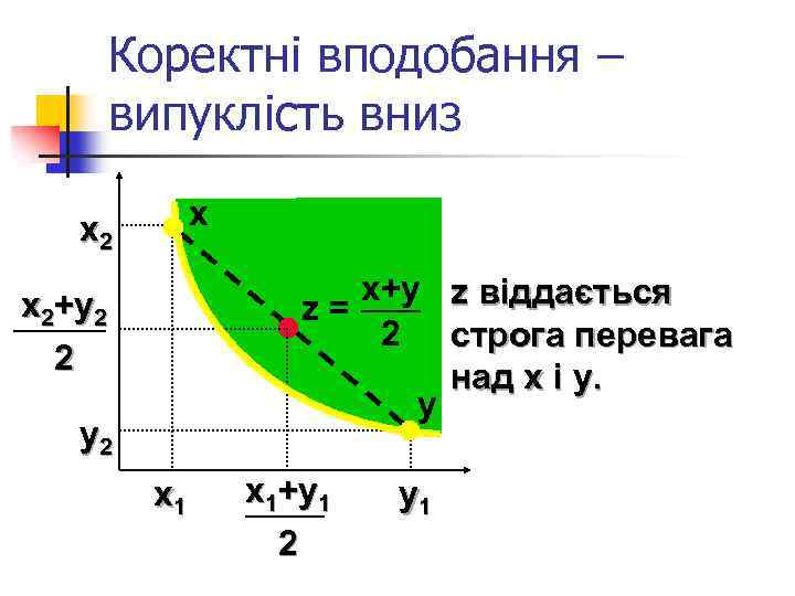 Коректні вподобання – випуклість вниз x x 2 x+y z віддається z= 2 строга