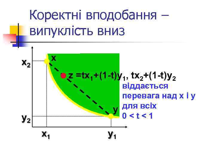 Коректні вподобання – випуклість вниз x x 2 z =tx 1+(1 -t)y 1, tx