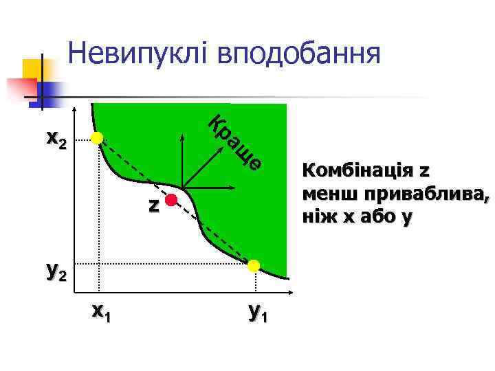 Невипуклі вподобання Кр е ащ x 2 z y 2 x 1 y 1