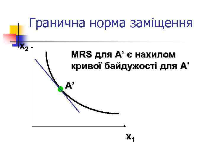 Гранична норма заміщення x 2 MRS для А’ є нахилом кривої байдужості для А’