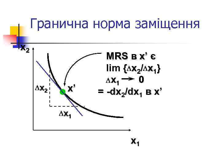 Гранична норма заміщення x 2 D x 2 x’ MRS в x’ є lim