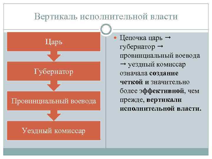 Система вертикали власти. Вертикаль исполнительной власти. Создание вертикали власти. Схема вертикали исполнительной власти. Структура вертикали власти.