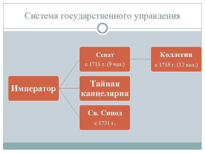 Система государственного управления Сенат с 1711 г. (9 чел. ) Император Коллегии с 1718