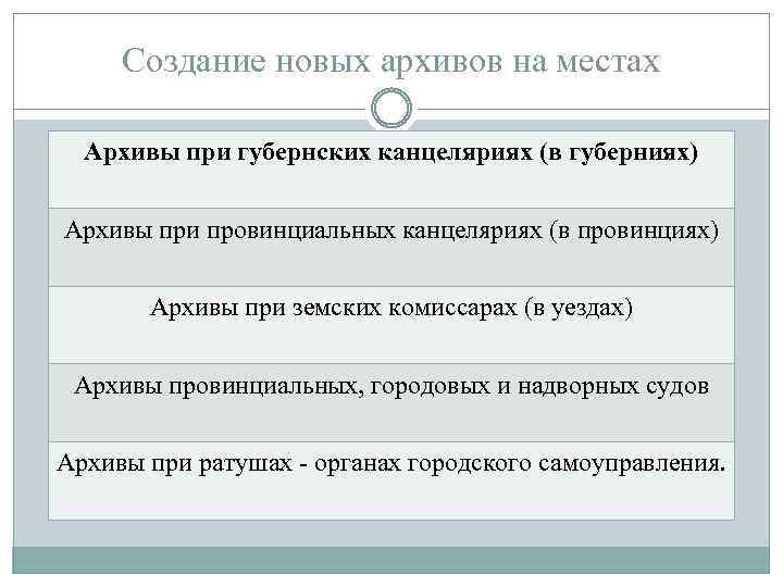 Создание новых архивов на местах Архивы при губернских канцеляриях (в губерниях) Архивы при провинциальных