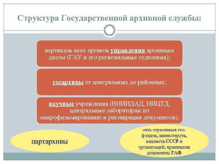 Структура Государственной архивной службы: вертикаль всех органов управления архивным делом (ГАУ и его региональные