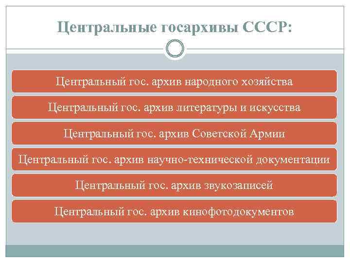 Центральные госархивы СССР: Центральный гос. архив народного хозяйства Центральный гос. архив литературы и искусства