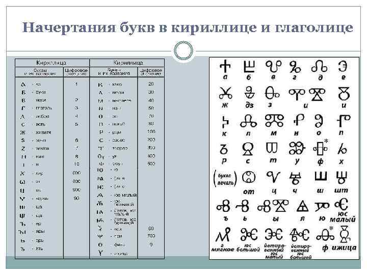 Начертания букв в кириллице и глаголице 