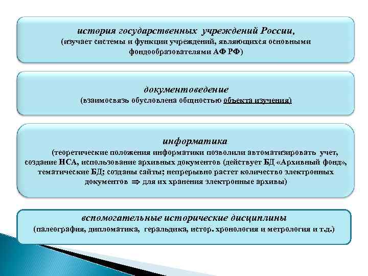 история государственных учреждений России, (изучает системы и функции учреждений, являющихся основными фондообразователями АФ РФ)