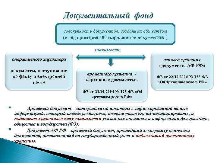 Документальный фонд совокупность документов, созданных обществом (в год примерно 400 млрд. листов документов )