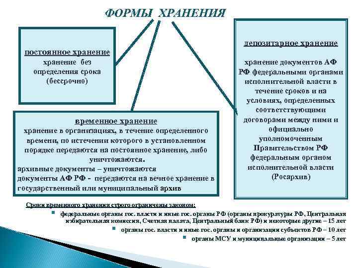 ФОРМЫ ХРАНЕНИЯ постоянное хранение без определения срока (бессрочно) временное хранение в организациях, в течение