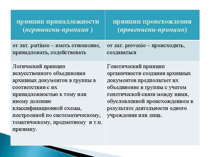 принцип принадлежности (пертиненц-принцип ) принцип происхождения (провениенц-принцип) от лат. pertineo – иметь отношение, от