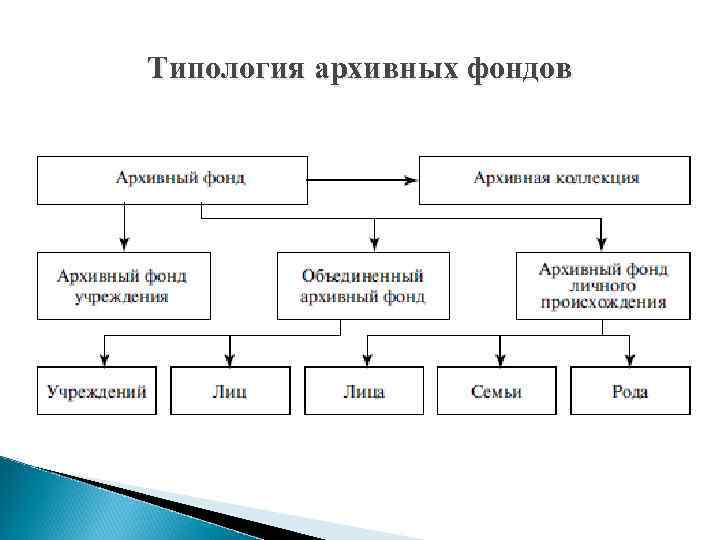 Типология архивных фондов 
