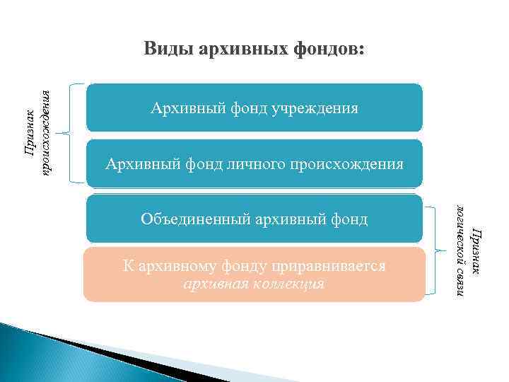 Признак происхождения Виды архивных фондов: Архивный фонд учреждения Архивный фонд личного происхождения К архивному