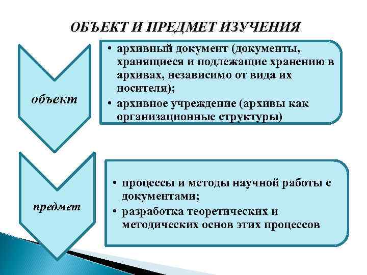 ОБЪЕКТ И ПРЕДМЕТ ИЗУЧЕНИЯ объект предмет • архивный документ (документы, хранящиеся и подлежащие хранению