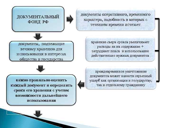 ДОКУМЕНТАЛЬНЫЙ ФОНД РФ документы, подлежащие вечному хранению для использования в интересах общества и государства