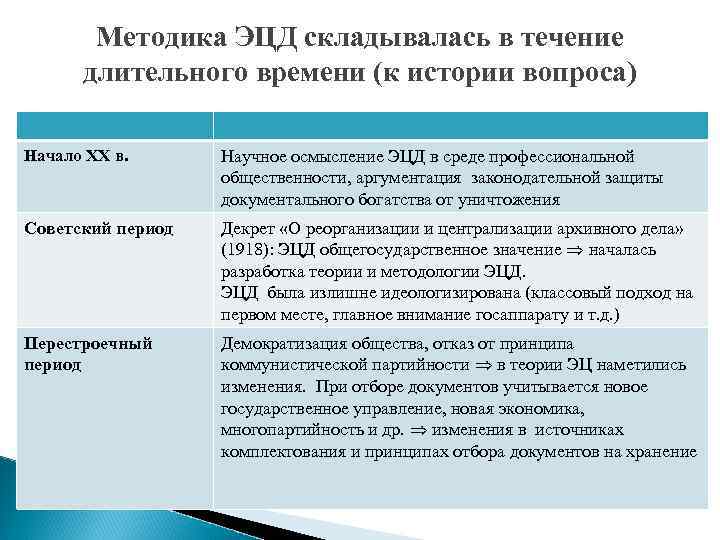 Методика ЭЦД складывалась в течение длительного времени (к истории вопроса) Начало XX в. Научное