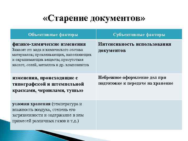  «Старение документов» Объективные факторы физико-химические изменения Зависят от: вида и химического состава материалов;
