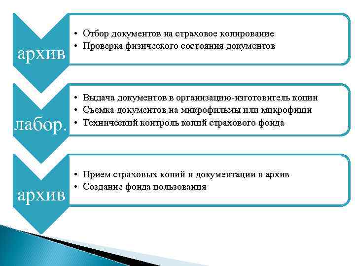 архив лабор. архив • Отбор документов на страховое копирование • Проверка физического состояния документов