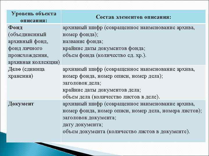 Уровень объекта описания: Фонд (объединенный архивный фонд, фонд личного происхождения, архивная коллекция) Дело (единица