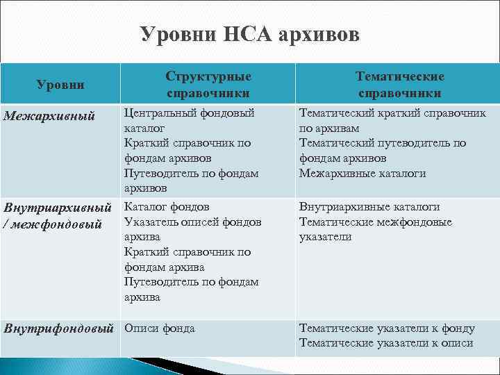 Уровни НСА архивов Уровни Межархивный Структурные справочники Центральный фондовый каталог Краткий справочник по фондам
