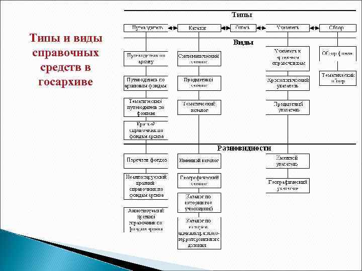 Типы и виды справочных средств в госархиве 