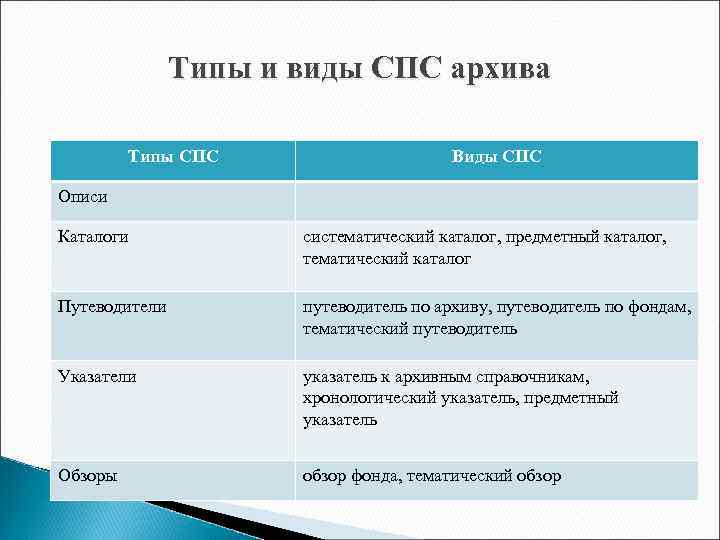 Типы и виды СПС архива Типы СПС Виды СПС Описи Каталоги систематический каталог, предметный