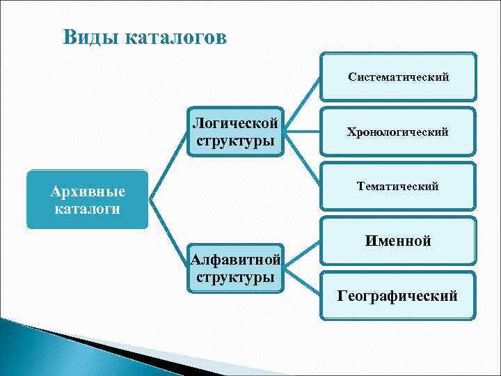 Виды каталогов Систематический Логической структуры Хронологический Тематический Архивные каталоги Именной Алфавитной структуры Географический 