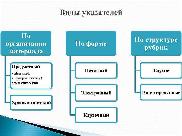 Виды указателей По организации материала Предметный По форме По структуре рубрик Печатный Глухие Электронный