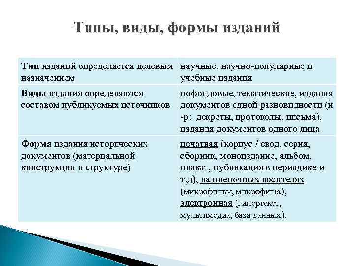 Типы, виды, формы изданий Тип изданий определяется целевым научные, научно-популярные и назначением учебные издания