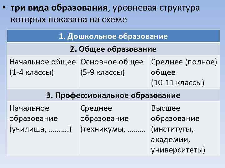 Начальный средний конечный. Виды образования. Классификация образования. Три вида образования. Виды образования таблица.