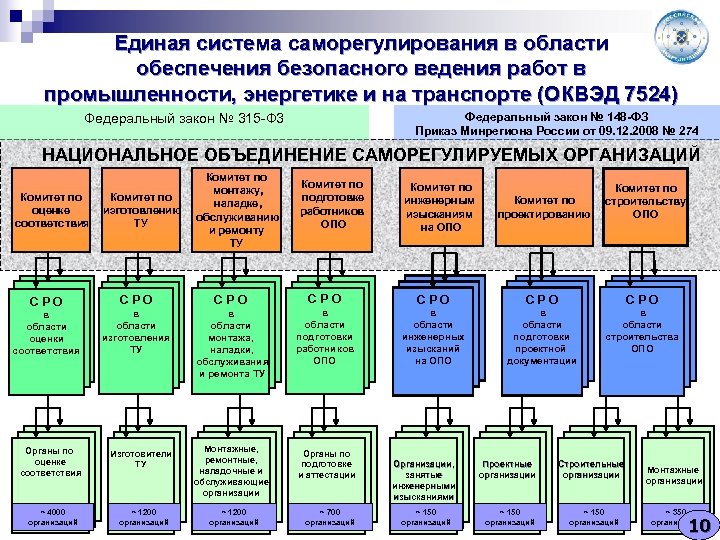 Единая система саморегулирования в области обеспечения безопасного ведения работ в промышленности, энергетике и на