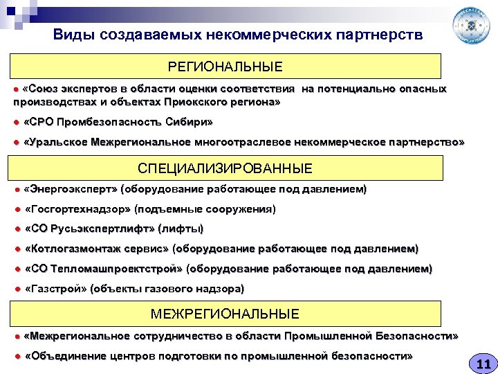 Виды создаваемых некоммерческих партнерств РЕГИОНАЛЬНЫЕ ● «Союз экспертов в области оценки соответствия на потенциально