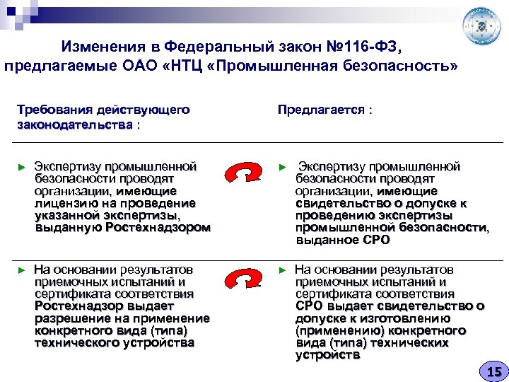 Изменения в Федеральный закон № 116 -ФЗ, предлагаемые ОАО «НТЦ «Промышленная безопасность» Требования действующего