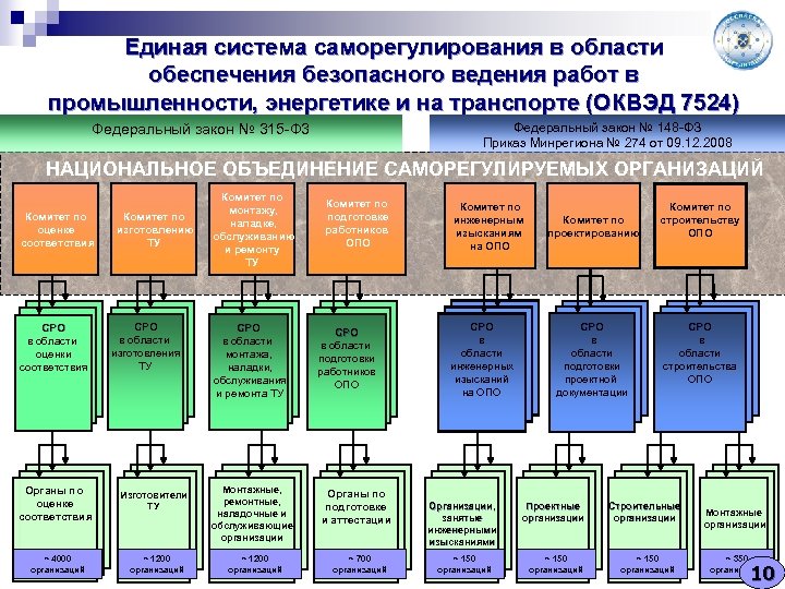 Единая система саморегулирования в области обеспечения безопасного ведения работ в промышленности, энергетике и на
