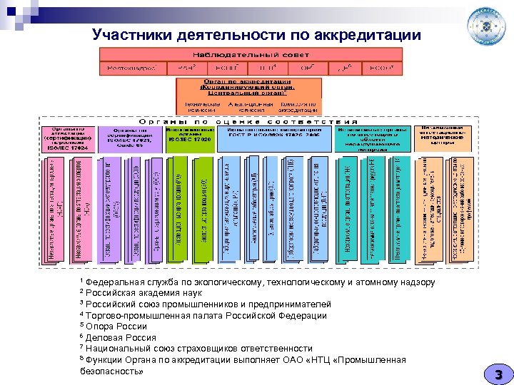 Участники деятельности по аккредитации Федеральная служба по экологическому, технологическому и атомному надзору Российская академия