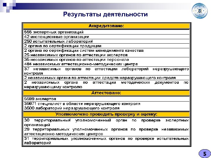 Результаты деятельности 5 