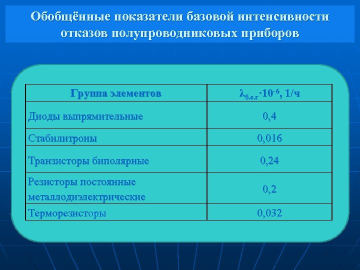 Обобщённые показатели базовой интенсивности отказов полупроводниковых приборов Группа элементов Диоды выпрямительные λб. с. г·