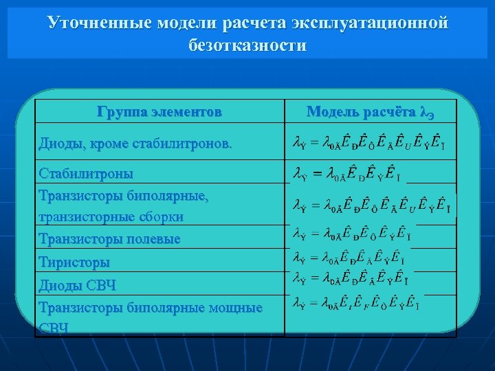 Уточненные модели расчета эксплуатационной безотказности Группа элементов Диоды, кроме стабилитронов. Стабилитроны Транзисторы биполярные, транзисторные