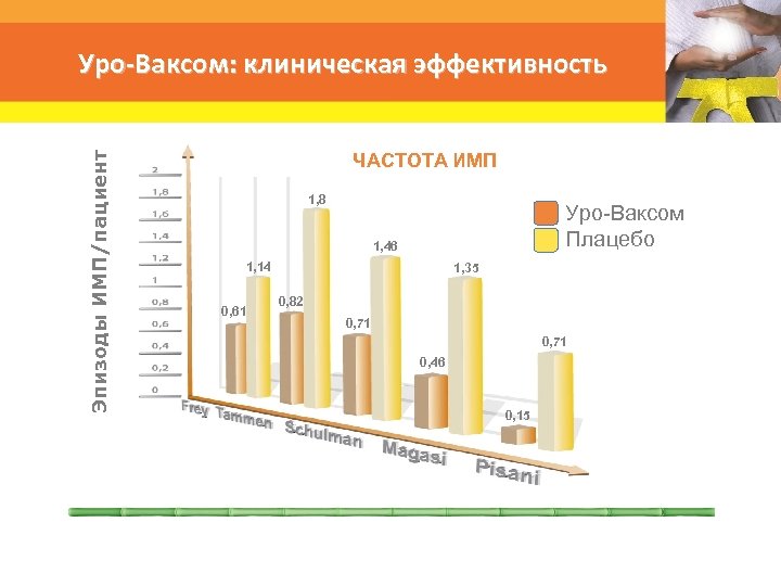 Эпизоды ИМП/пациент Уро-Ваксом: клиническая эффективность ЧАСТОТА ИМП 1, 8 Уро-Ваксом Плацебо 1, 46 1,