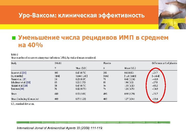 Уро-Ваксом: клиническая эффективность Уменьшение числа рецидивов ИМП в среднем на 40% International Jornal of